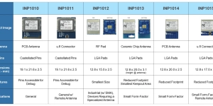 Talaria TWO™ Multi-Protocol System on Chip - INP2045