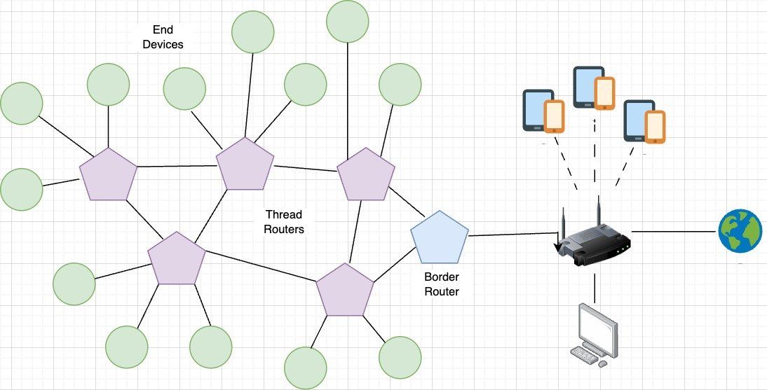 Thread mesh network diagram
